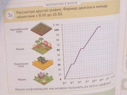 МАТЕМАТИКА В ЖИЗНИ ЗьРассмотри другой график. Фермер двигался междуобъектами с 8.00 до 10.30.S, KMКа