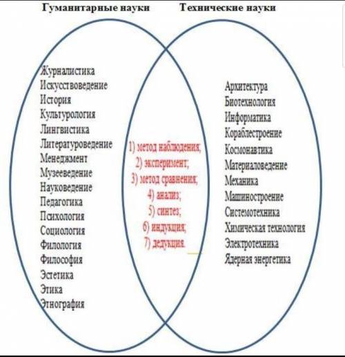 Составь диаграмма Вена геолог и врач