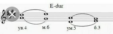 2. В тональности Е-dur построить б3, M3, ув. 4, ум. 5 и разрешить.