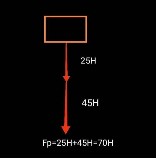До тіла прикладена сила 25н спрямована вертикально в низ і сила 45н спрямована в ту ж саму сторону.