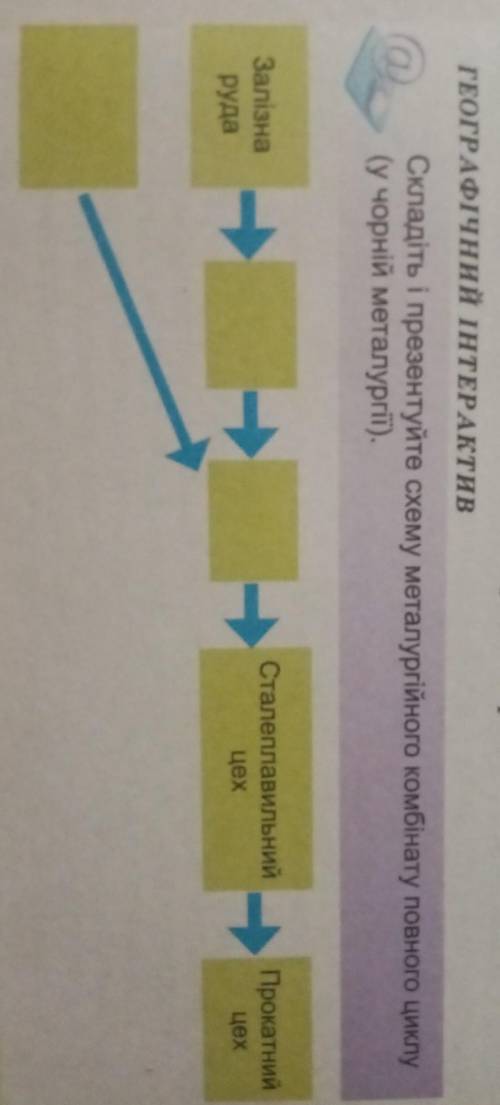 Складіть і проаналізуйте схему металургійного комбінату повного циклу у чорній металургії