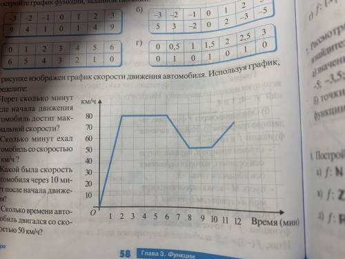 : На рисунке изображен график скорости движения автомобиля. Используя график, определите: a) Через с