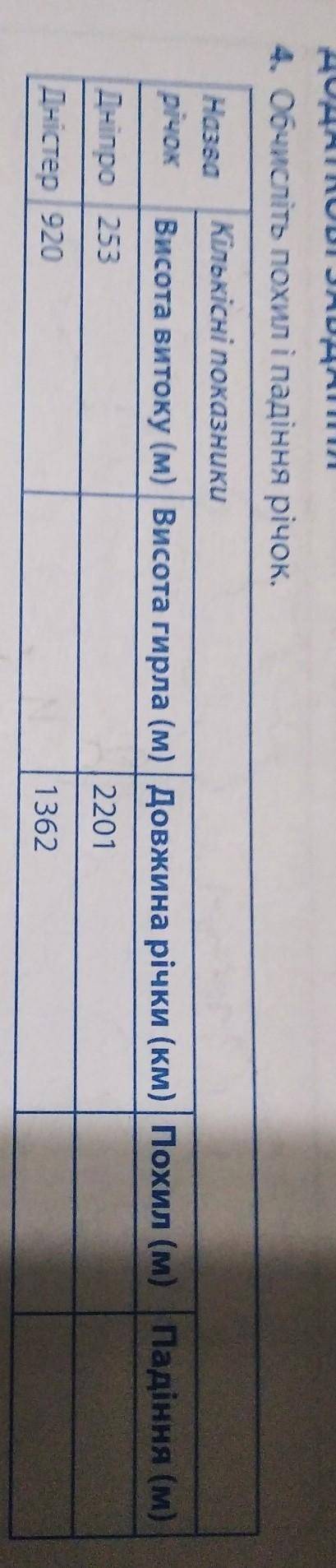 ДОДАТКОВІ ЗАВДАННЯ4 Обчисліть похил і падіння річок