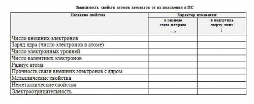 Зависимость свойств атомов элементов от их положения в ПС Название свойства Характер изменения: в пе