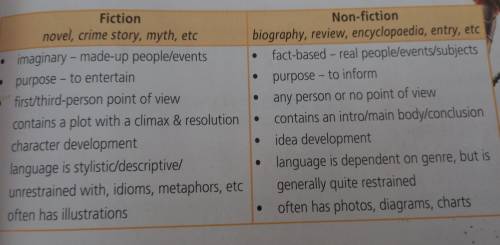 Read the theory. What type of text are the texts in Exs 3 and 5?Give reasons.