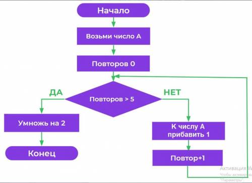 на правильный ответ A=7