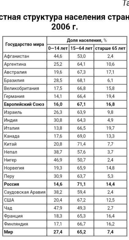 Проанализируйте данные табл. 1 и выявите характерные особенности возрастной структуры населения на п