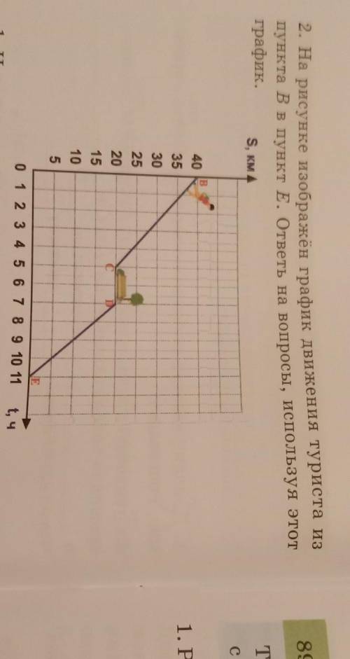 к 88 • Решение задач на двия 2. На рисунке изображён график движения туриста из пункта Bв пункт E. о