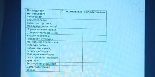 Отрицательные Положительные Последствия Монгольского завоевания Стимулировали развитие торговли, меж