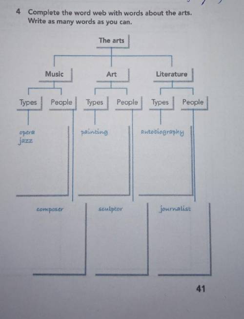 ❤️ дополните словесную паутину словами об искусстве.Напишите как можно больше слов