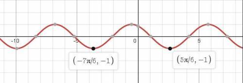 Найти наибольший отрицательный корень cos(x+)=-1