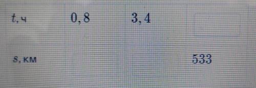 Автомобиль ехал со скоростью 65 км/ч. Найди значение времени и пути.