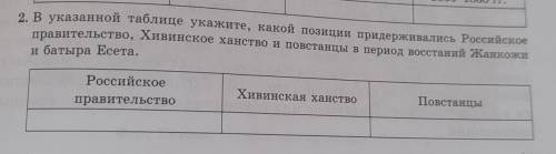 в указанной таблице укажите какой позиции поддерживалось российское правительство, Хивинское ханство