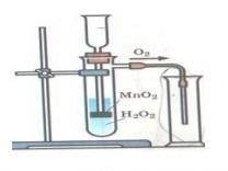 ДОСЛІД № 1 Складіть прилад, як показано на мал. 1. У суху пробірку додайте приблизно 2 млпероксиду г