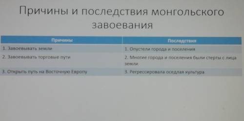 Причины и последствия монгольского завоевания Причины 1. Завоевывать земли Последствия 1. Опустели г