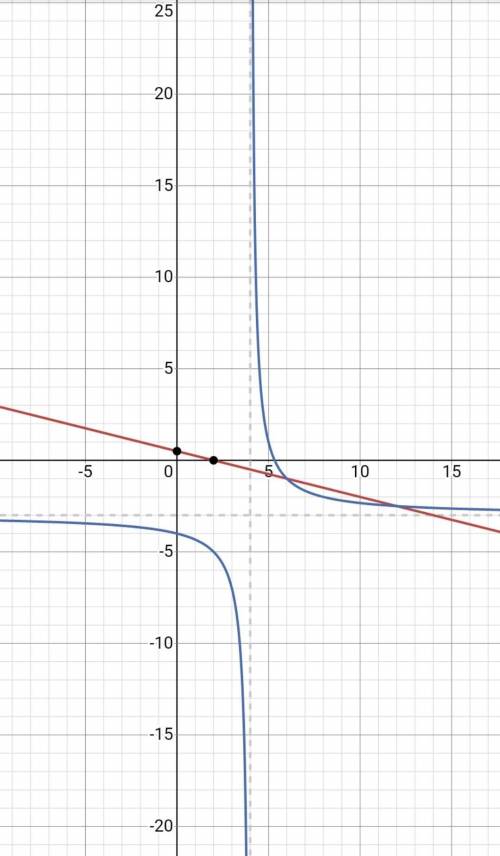 Розв'яжіть систему рівнянь 4y+x=2 (x-4)(y+3)=4