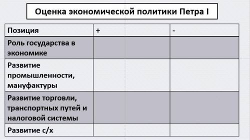 нужно заполнить таблицу и написать вывод.