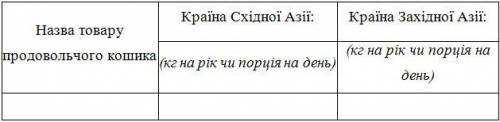 50б. Оберіть по одній країні Західної та Східної Азії. За до різних джерел інформації, визначте, яки