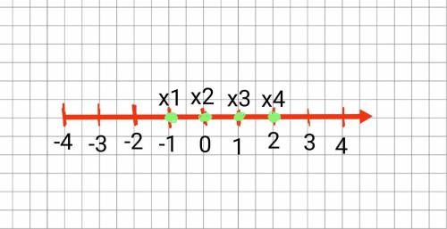 познание на координатній прямій цілі значення х, які задовольняють нерівність -2<х≤2. с меня 5 зв