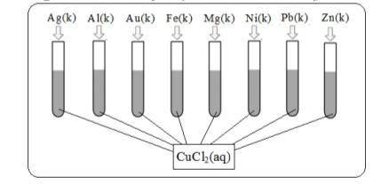 В восемь пробирок с раствором CuCl₂ бросали разные металлы. Используйте рисунок для обозначения реак