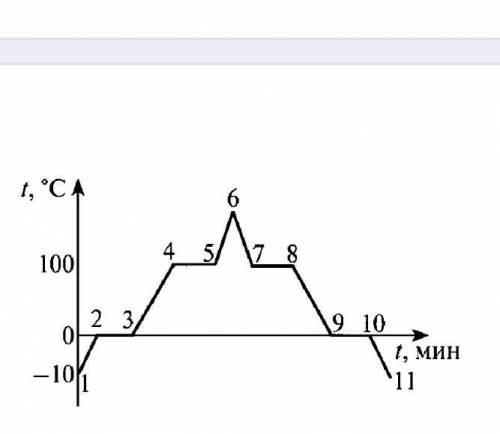 6. По графику зависимости температуры от времени определите, какой отрезок относится к процессу плав