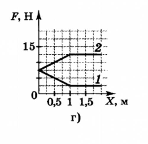 на рисунке изображен график зависимости силы F, действующей на тело, от координаты x. определите мех