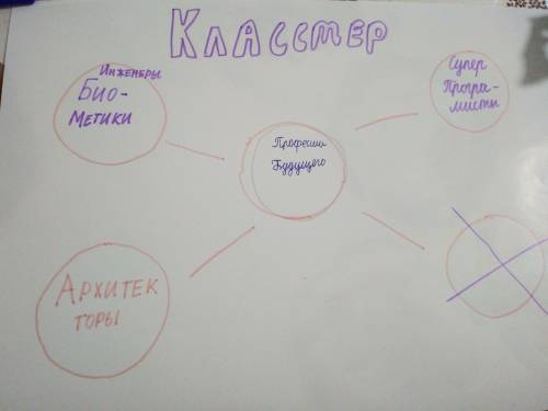 Кластер на тему професии будущего