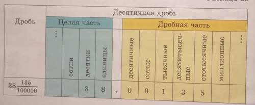 Десятичные 0 сотые0 тымячные 1 десятысячные 3