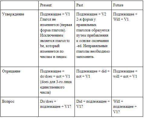 А как разлечить кокого времени глагол?