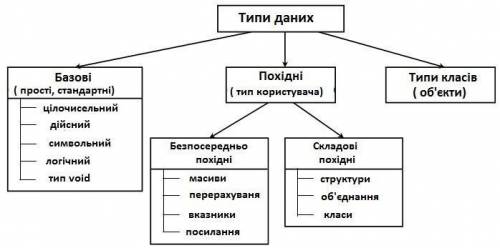 Конспект на тему «Типы данных»