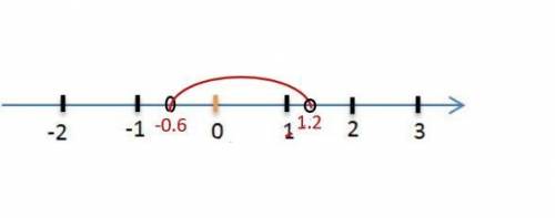 Знайдіть усі цілі числа,яки: менші від 1-1/5 і більші за -0,6. 5 !!)