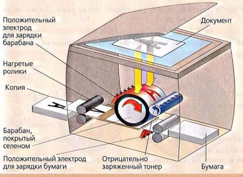 Ниже представлены схемы копировальных аппаратов, работа которых основана на явлении электризации обл