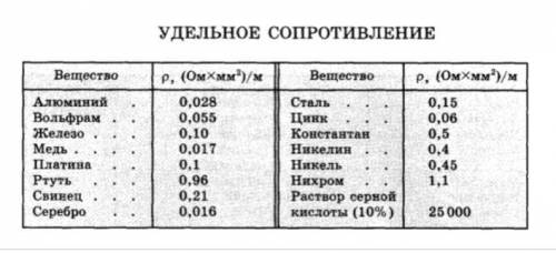 Какова масса алюминиевого проводника длинной 2,5 км и сопротивлением 9,2 Ом? Плотность алюминия прин