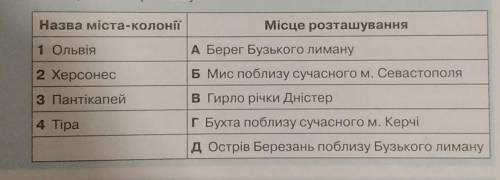 утворіть пари з назв грецьких міст-держав у Північному Причорномор'ї та місць їхнього розташування.