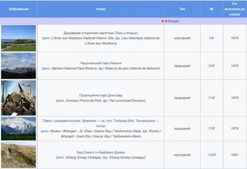 користуючись різними джерелами інформації,дізнайтесю більше про природні об'єкти Північної Америки з