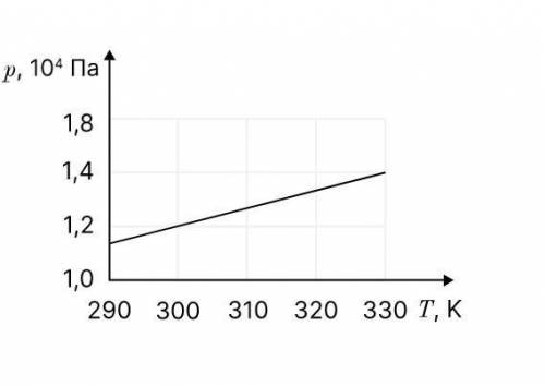 на графике изображена зависимость давления газа в запаянном сосуде от его температуры . к объём сосу