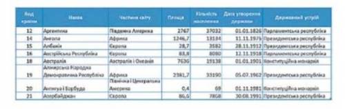 визначте типи даних, які слід використати для таких по лів: Назва, Частина світу, Площа, Кількість н