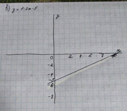 побудуйте графіки функцій a) y=2x+1; б) y= x - 4 ; в) y= 1/2x - 5