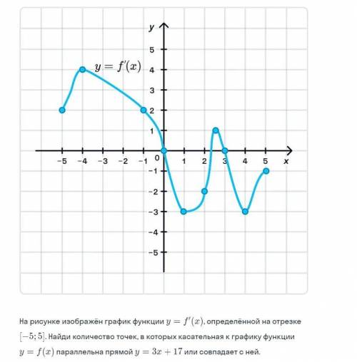На рисунке изображен график производной функции f(x), Найдите количество точек, в которых касательна