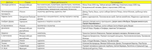 Таблица деятели науки и культуры сфера деятельности достижения и вклада