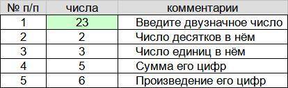 1 Введите 2-значное число: 2 Число десятков в нем: 3 Число едениц в нем: 4 Сумма его цифр: 5 Произве