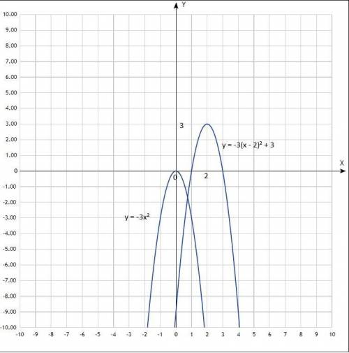 429. Напишите уравнение параболы, начертите ее и найдите точки пересечения с осью Ох, если она получ