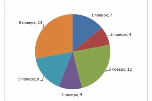 На діаграмі зображено кількість людей проживаючих на кожному поверсі у 6-ти поверховому будинку. Скі