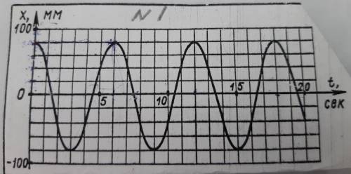 1.уравнение колебательного процесса2. На графике пружинный маятник. Жёсткость пружины 20 Н/м. Вычисл