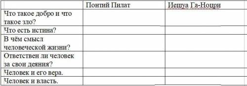 Таблица Мировоззрения героев в романе Мастер и Маргарита. Необходимо заполнить каждый пункт у кажд