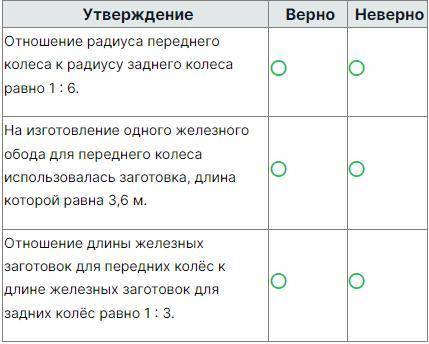 В музее Эрмитаж представлена коронационная карета Екатерины II, на каждое колесо которой насажен жел