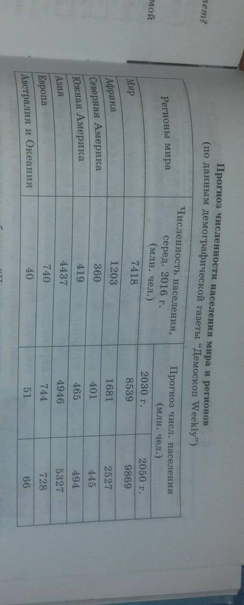 Используя данные таблицы Прогноз численности населения мира и регио- нов”, изучите демографические