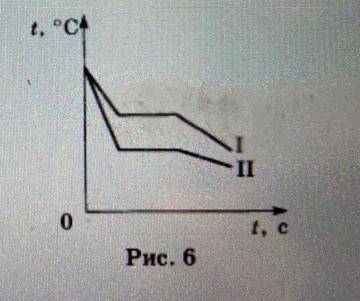 На рисунке 6 приведены графики изменения температуры двух веществ равной массы с течением времени. С