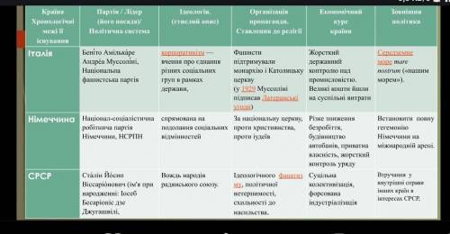 1. Країна Партія\лідер та його посада.2. Ідеологія (стислий опис).3. Зовнішня політика.4. Організаці