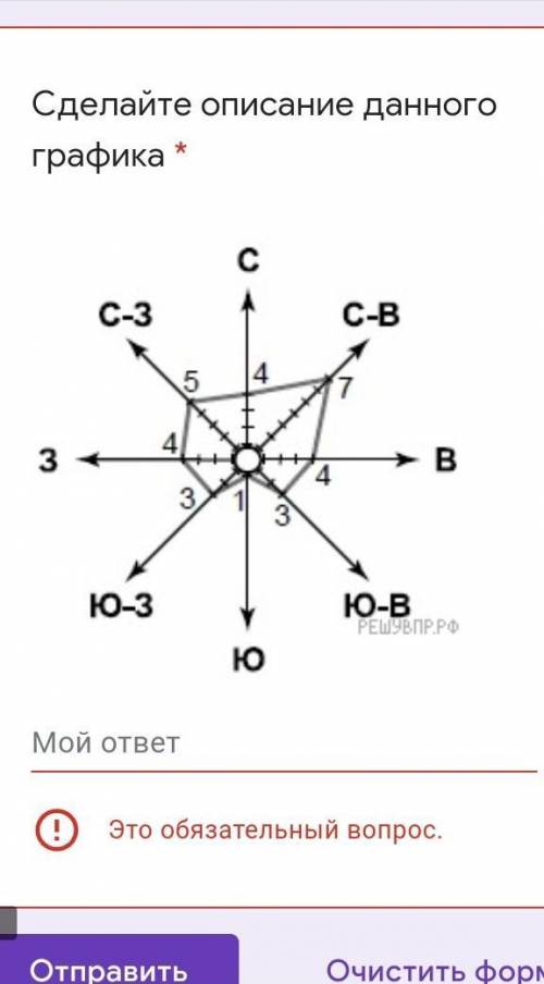 Сделайте описание данного графика *Подпись отсутствует